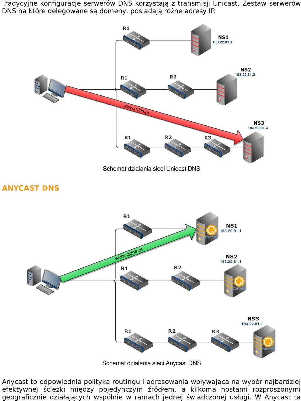 Schemat działania sieci Unicast DNS ANYCAST DNS Schemat działania sieci Anycast DNS Anycast to odpowiednia polityka