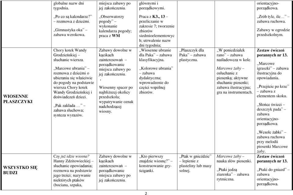 Obserwatorzy pogody wykonanie kalendarza pogody; praca z WM. przedszkola; wypatrywanie oznak nadchodzącej wiosny. Praca z K3.