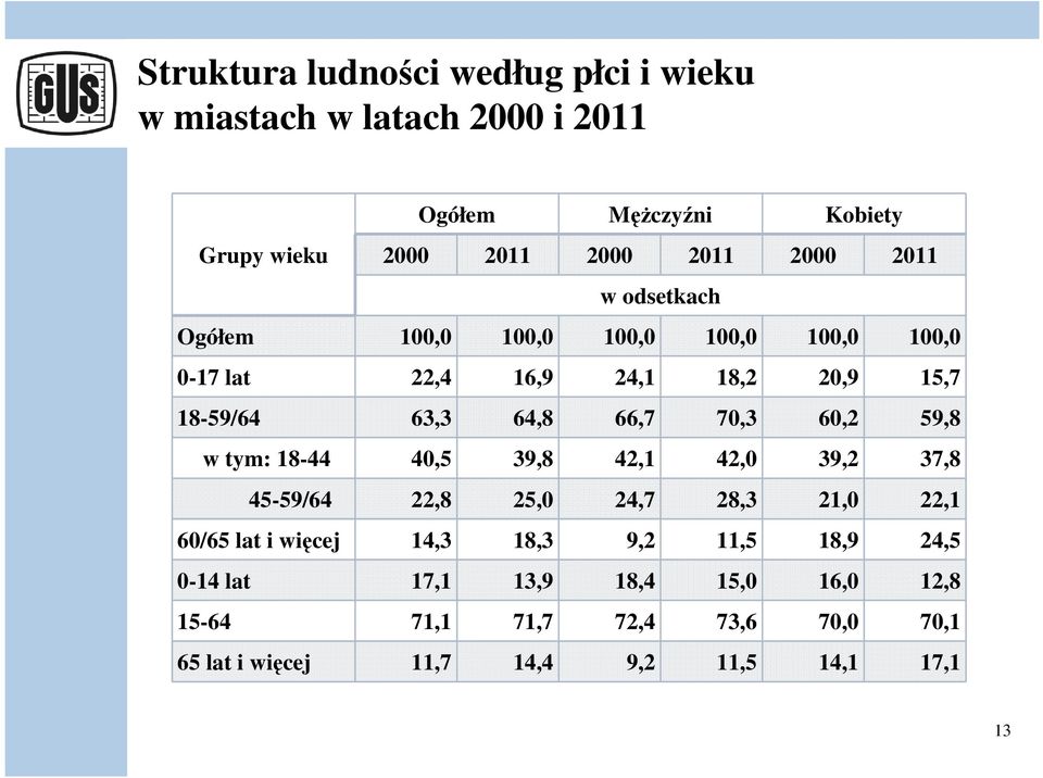 70,3 60,2 59,8 w tym: 18-44 40,5 39,8 42,1 42,0 39,2 37,8 45-59/64 22,8 25,0 24,7 28,3 21,0 22,1 60/65 lat i więcej 14,3 18,3 9,2