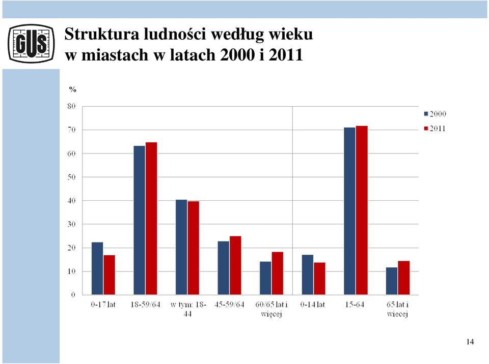 wieku w miastach