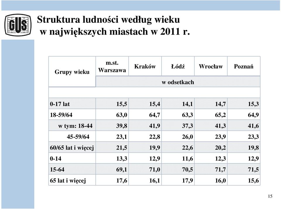 Warszawa Kraków Łódź Wrocław Poznań w odsetkach 0-17 lat 15,5 15,4 14,1 14,7 15,3 18-59/64 63,0 64,7