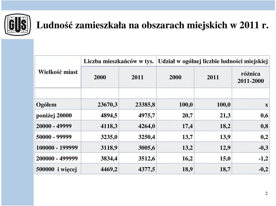 100,0 x poniżej 20000 4894,5 4975,7 20,7 21,3 0,6 20000-49999 4118,3 4264,0 17,4 18,2 0,8 50000-99999 3235,0 3250,4