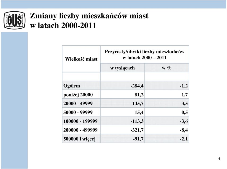 Ogółem -284,4-1,2 poniżej 20000 81,2 1,7 20000-49999 145,7 3,5 50000-99999