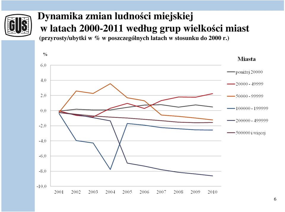 wielkości miast (przyrosty/ubytki w %