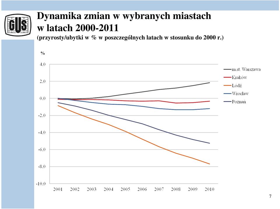 (przyrosty/ubytki w % w