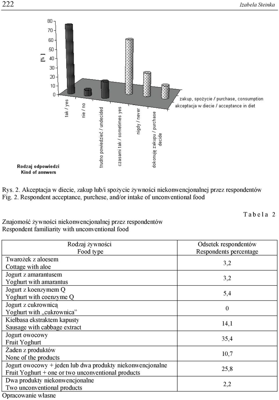 Respondent acceptance, purchese, and/or intake of unconventional food Znajomość żywności niekonwencjonalnej przez respondentów Respondent familiarity with unconventional food Rodzaj żywności Food