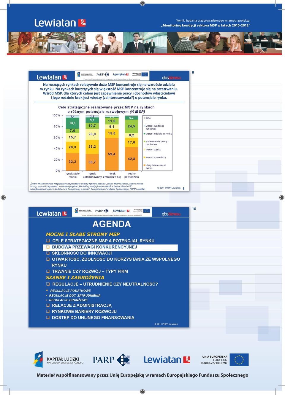 Cele strategiczne realizowane przez MSP na rynkach o różnym potencjale rozwojowym (% M SP) 100% 3,4 3,1 1,9 6,3 Inne 9,7 11,6 20,3 80% 10,7 9,1 24,5 7,6 60% 15,7 20,0 15,5 8,2 17,0 40% 20,3 25,2 20%