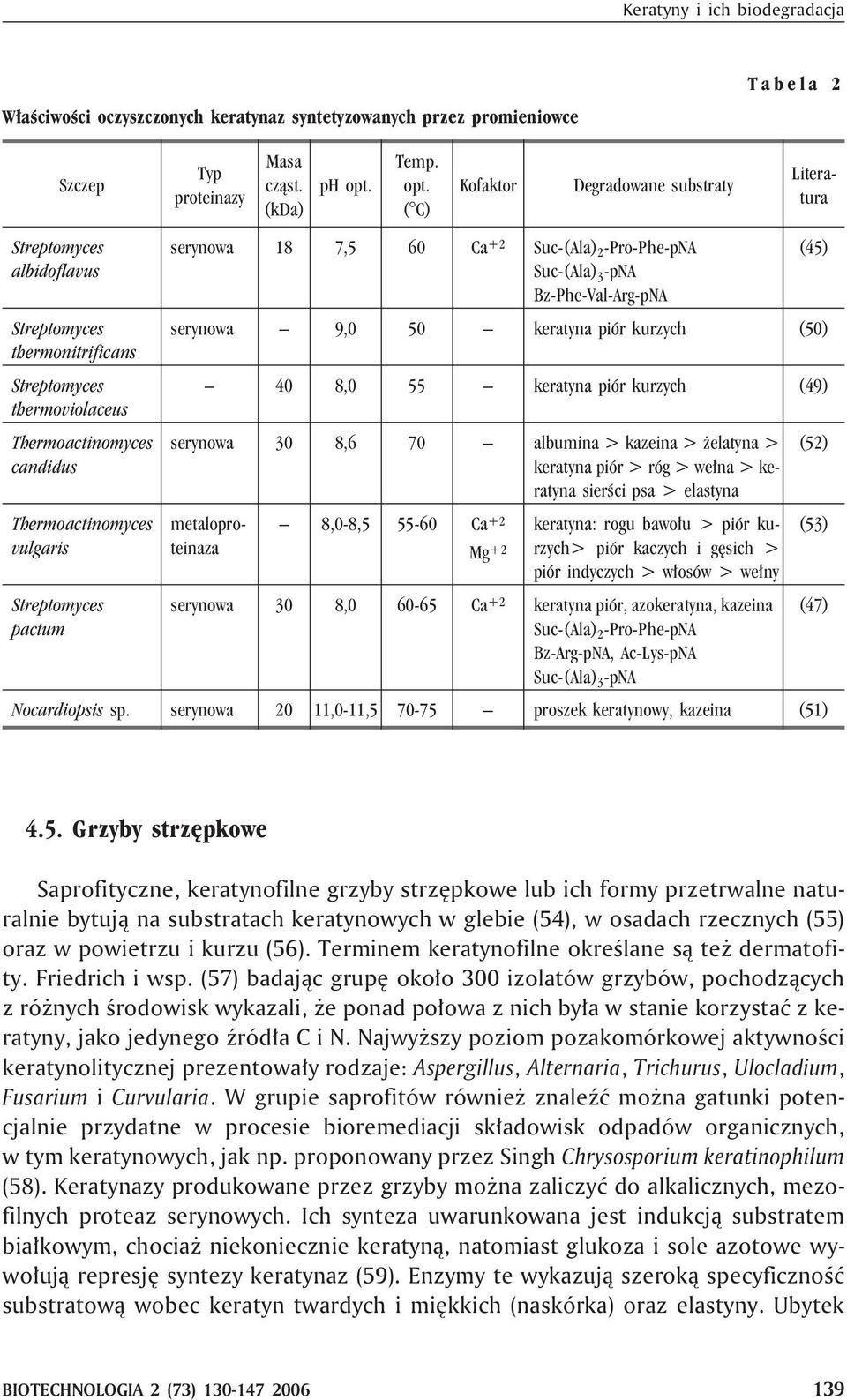 ( C) Kofaktor Degradowane substraty Literatura Streptomyces albidoflavus Streptomyces thermonitrificans Streptomyces thermoviolaceus Thermoactinomyces candidus Thermoactinomyces vulgaris Streptomyces