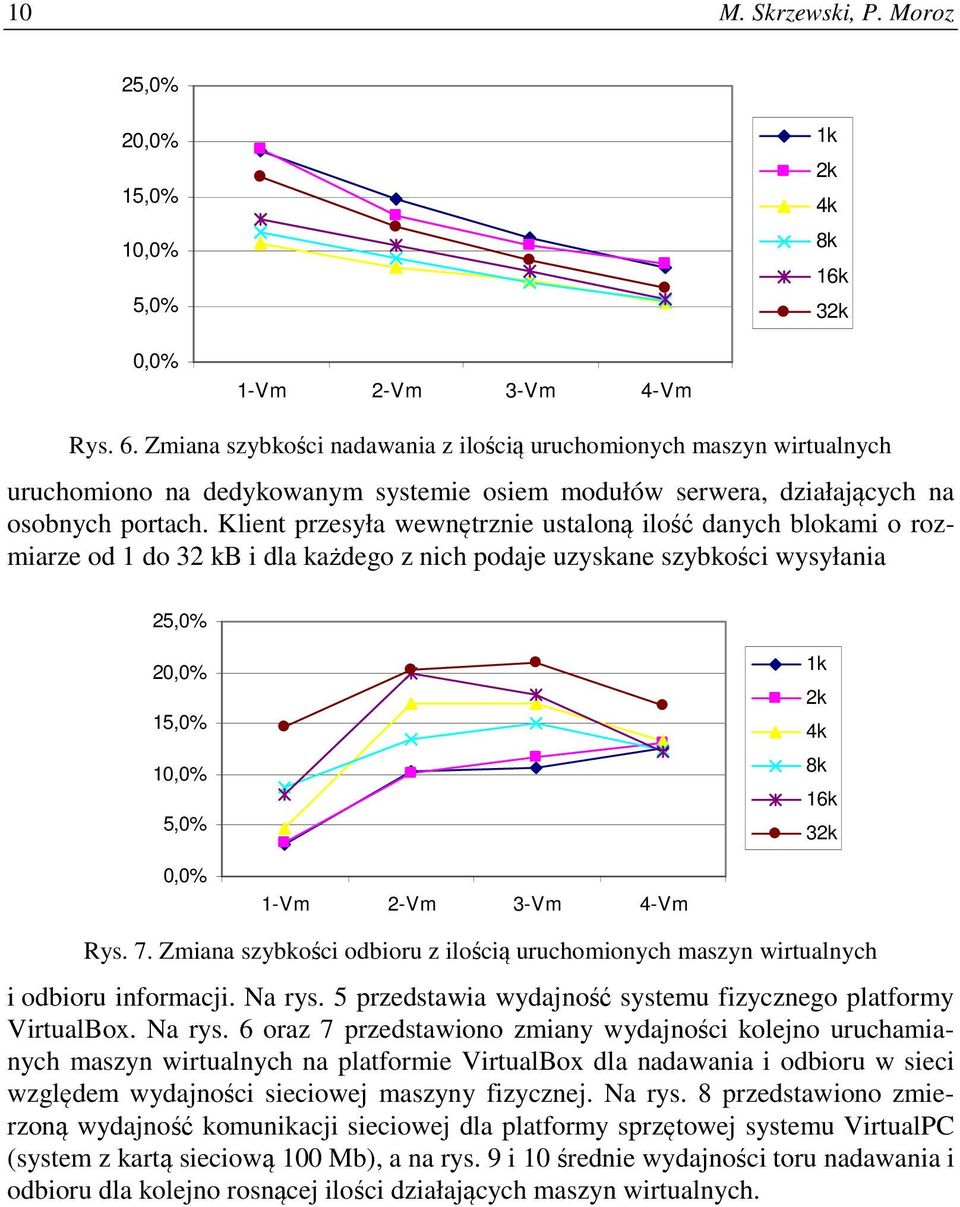 Klient przesyła wewnętrznie ustaloną ilość danych blokami o rozmiarze od 1 do 32 kb i dla każdego z nich podaje uzyskane szybkości wysyłania 25,0% 20,0% 15,0% 10,0% 5,0% 1k 2k 4k 8k 16k 32k 0,0% 1-Vm