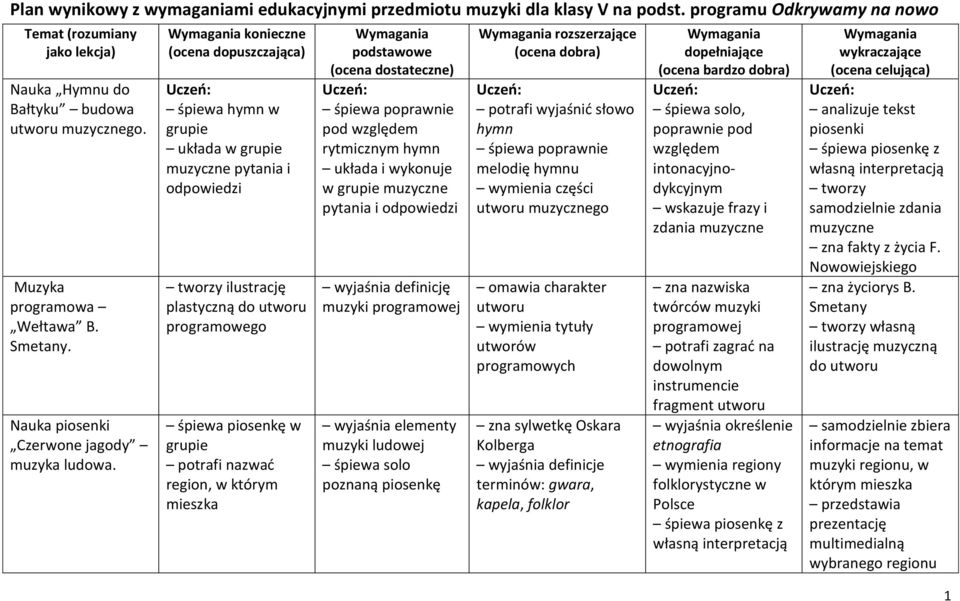 Wymagania konieczne (ocena dopuszczająca) śpiewa hymn w układa w muzyczne pytania i odpowiedzi tworzy ilustrację plastyczną do programowego potrafi nazwać region, w którym mieszka Wymagania