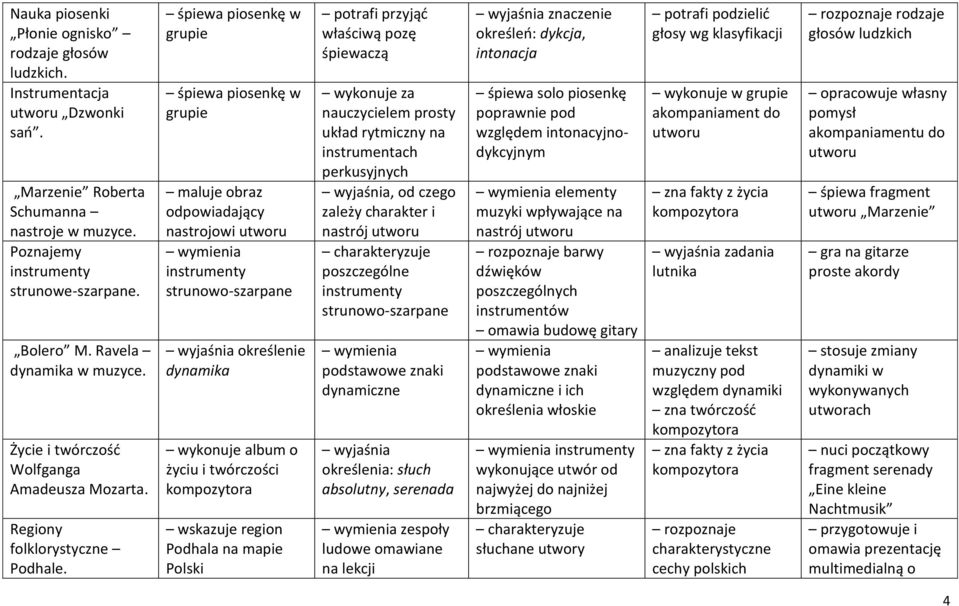 maluje obraz odpowiadający nastrojowi strunowo-szarpane dynamika wykonuje album o życiu i twórczości wskazuje region Podhala na mapie Polski potrafi przyjąć właściwą pozę śpiewaczą wykonuje za