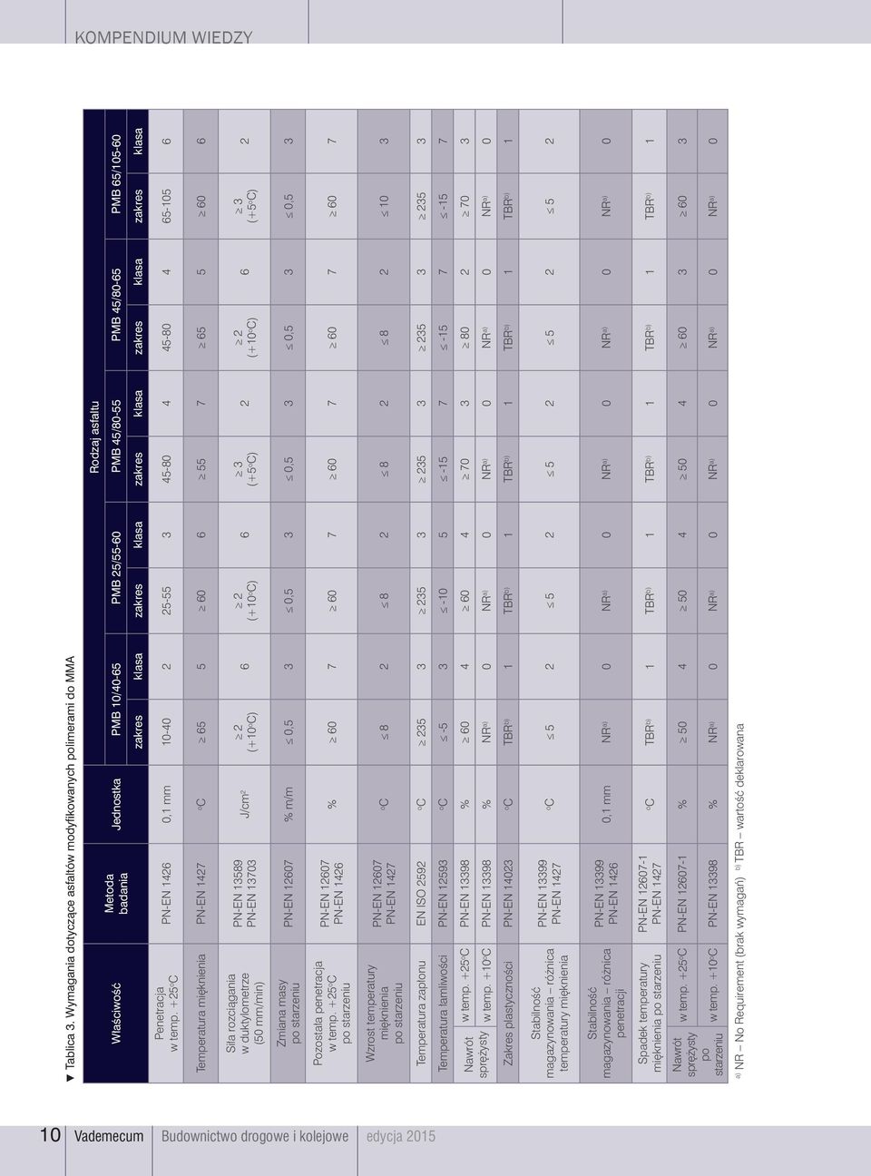 klasa zakres klasa zakres klasa zakres klasa Penetracja w temp.
