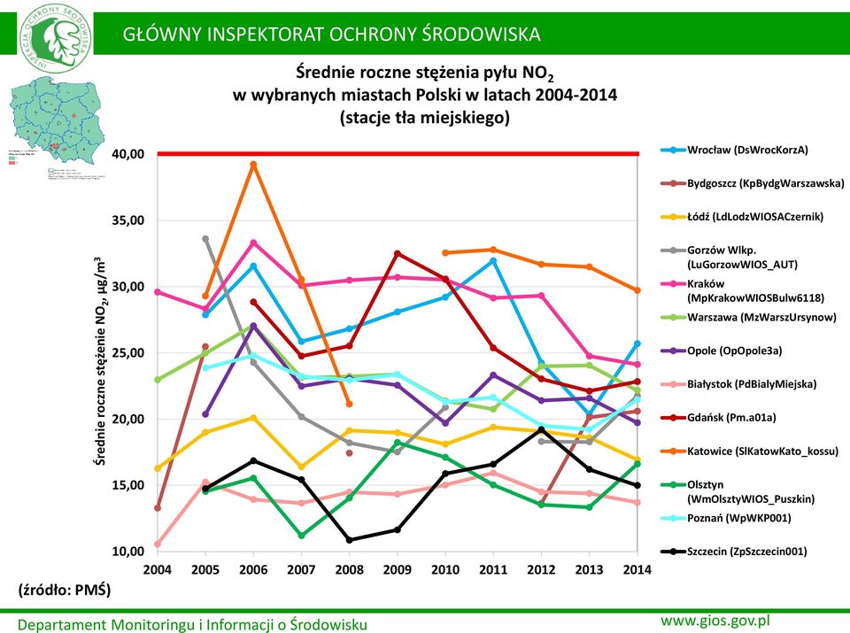 (LuGorzowWIOS_AUT) Kraków (MpKrakowWIOSBulw6118) Warszawa (MzWarszUrsynow) Opole (OpOpole3a) Białystok (PdBialyMiejska) Gdańsk (Pm.