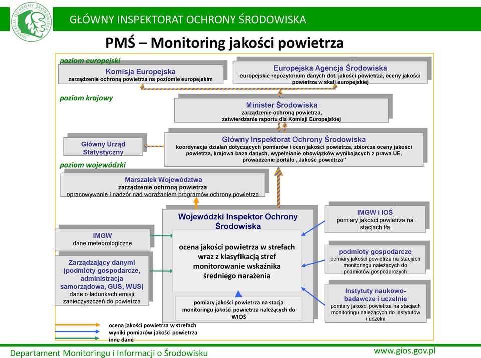 jakości powietrza, oceny jakości powietrza w skali europejskiej Minister Środowiska zarządzenie ochroną powietrza, zatwierdzanie raportu dla Komisji Europejskiej Główny Urząd Statystyczny poziom