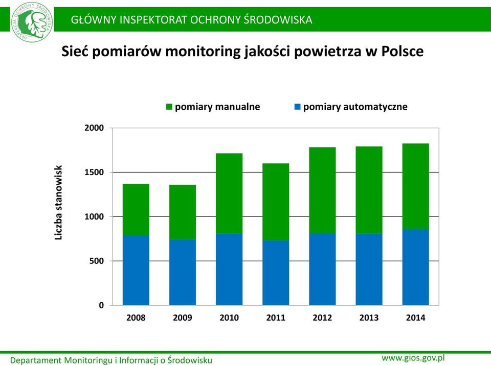 powietrza w Polsce pomiary manualne pomiary