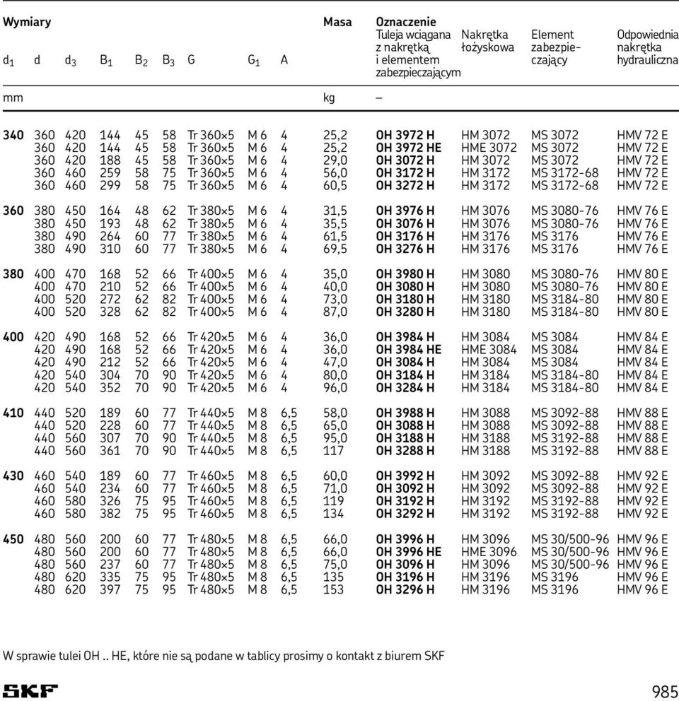 3072 MS 3072 HMV 72 E 360 460 259 58 75 Tr 360 5 M 6 4 56,0 OH 3172 H HM 3172 MS 3172-68 HMV 72 E 360 460 299 58 75 Tr 360 5 M 6 4 60,5 OH 3272 H HM 3172 MS 3172-68 HMV 72 E 360 380 450 164 48 62 Tr