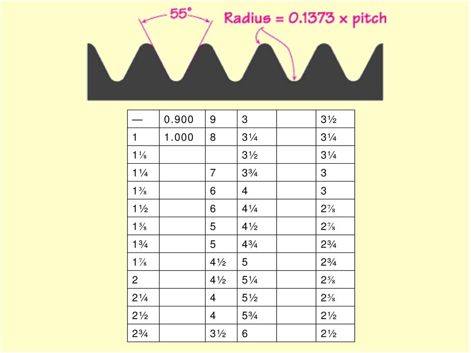 4 3 1½ 6 4¼ 2⅞ 1⅝ 5 4½ 2⅞ 1¾ 5 4¾