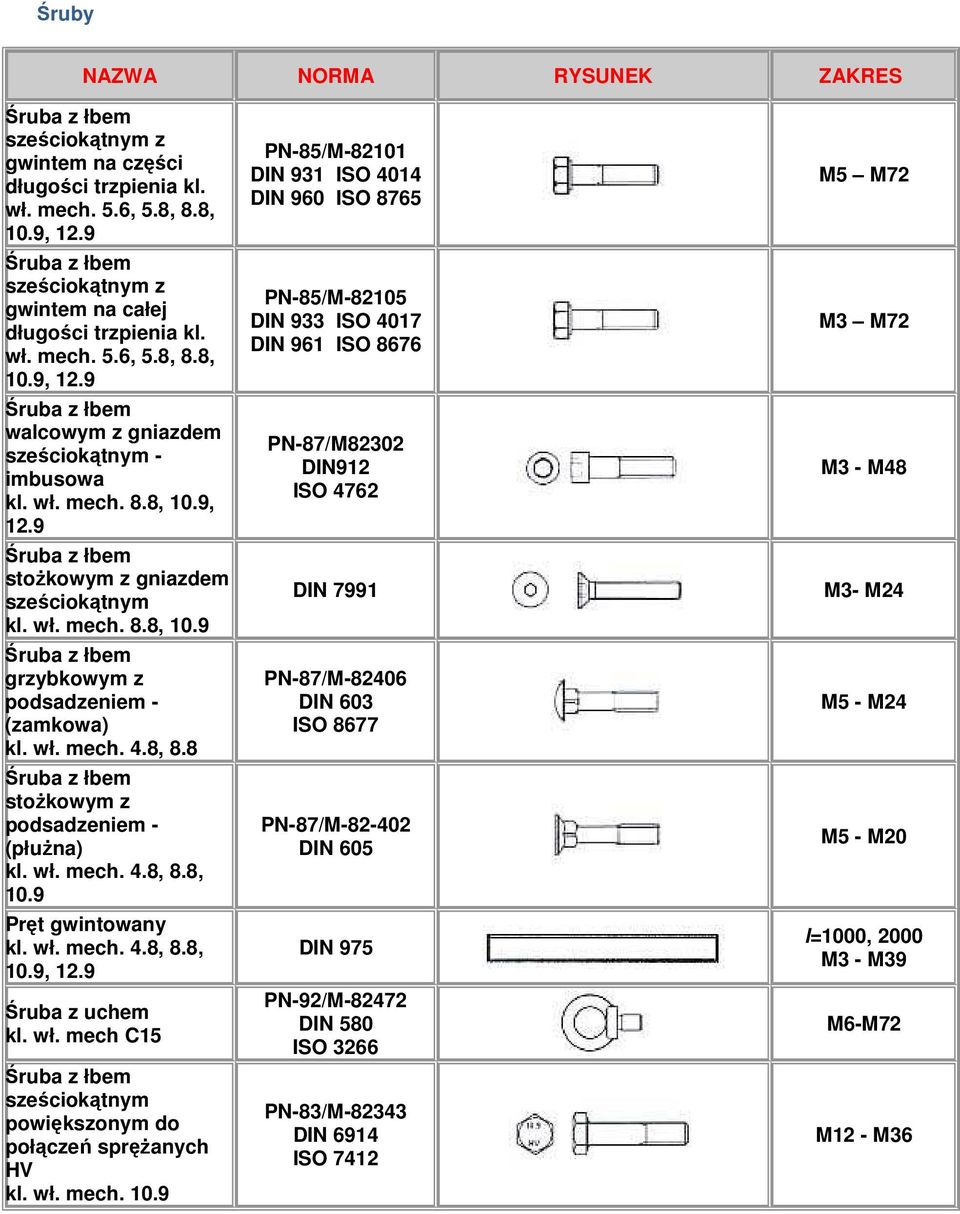 wł. mech. 4.8, 8.8, Śruba z uchem kl. wł. mech C15 powiększonym do połączeń sprężanych HV kl. wł. mech. 10.