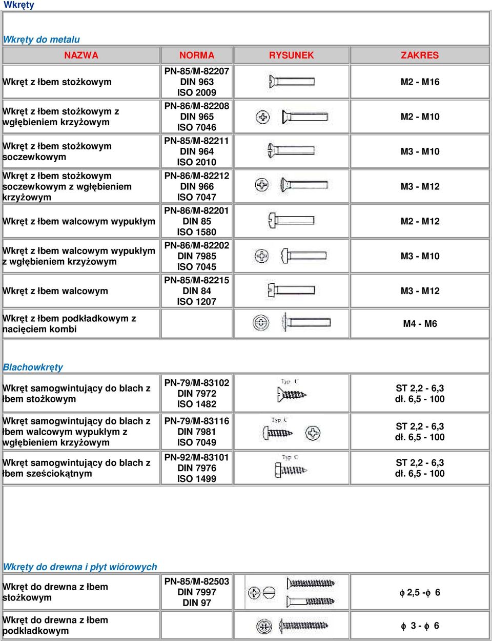 PN-86/M-82201 DIN 85 ISO 1580 PN-86/M-82202 DIN 7985 ISO 7045 PN-85/M-82215 DIN 84 ISO 1207 M2 - M16 M2 - M10 M3 - M10 M3 - M12 M3 - M10 M3 - M12 M4 - M6 Blachowkręty łbem stożkowym łbem walcowym