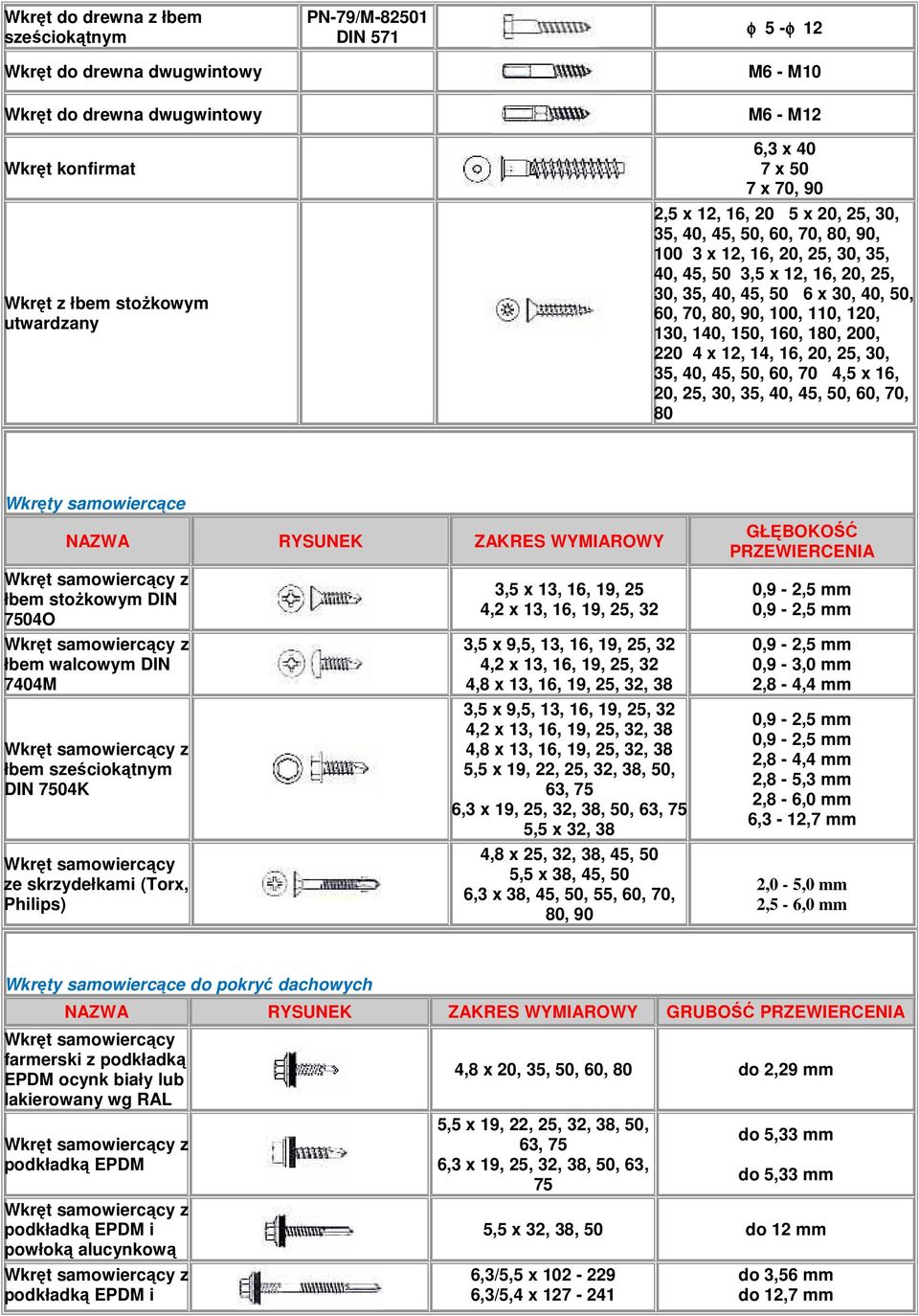 180, 200, 220 4 x 12, 14, 16, 20, 25, 30, 35, 40, 45, 50, 60, 70 4,5 x 16, 20, 25, 30, 35, 40, 45, 50, 60, 70, 80 Wkręty samowiercące łbem stożkowym DIN 7504O łbem walcowym DIN 7404M łbem DIN 7504K