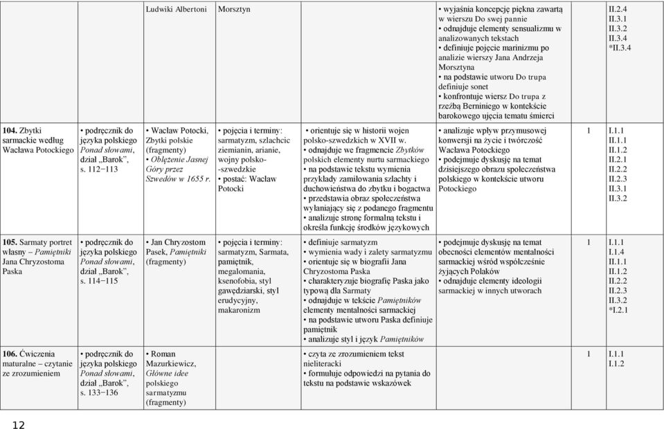 133 136 Ludwiki Albertoni Morsztyn wyjaśnia koncepcję piękna zawartą w wierszu Do swej pannie odnajduje elementy sensualizmu w analizowanych tekstach definiuje pojęcie marinizmu po analizie wierszy