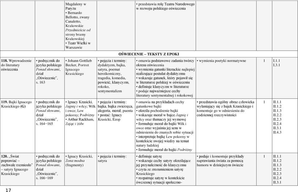 Krasicki, Jagnię i wilcy; Wilk i owce; Lew pokorny; Podróżny Arthur Rackham, Zając i żółw Ignacy Krasicki, Żona modna dydaktyzm, bajka, satyra, poemat heroikomiczny, tragedia, komedia, powieść,