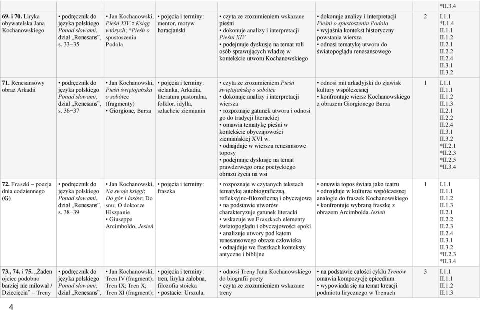 dyskusję na temat roli osób sprawujących władzę w kontekście utworu Kochanowskiego dokonuje analizy i interpretacji Pieśni o spustoszeniu Podola wyjaśnia kontekst historyczny powstania wiersza odnosi