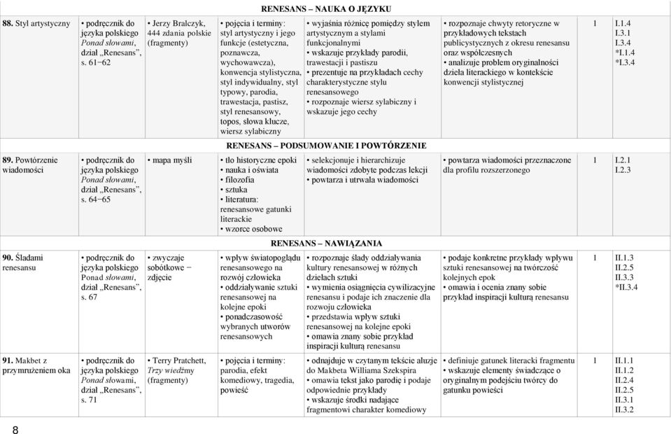 styl renesansowy, topos, słowa klucze, wiersz sylabiczny wyjaśnia różnicę pomiędzy stylem artystycznym a stylami funkcjonalnymi wskazuje przykłady parodii, trawestacji i pastiszu prezentuje na