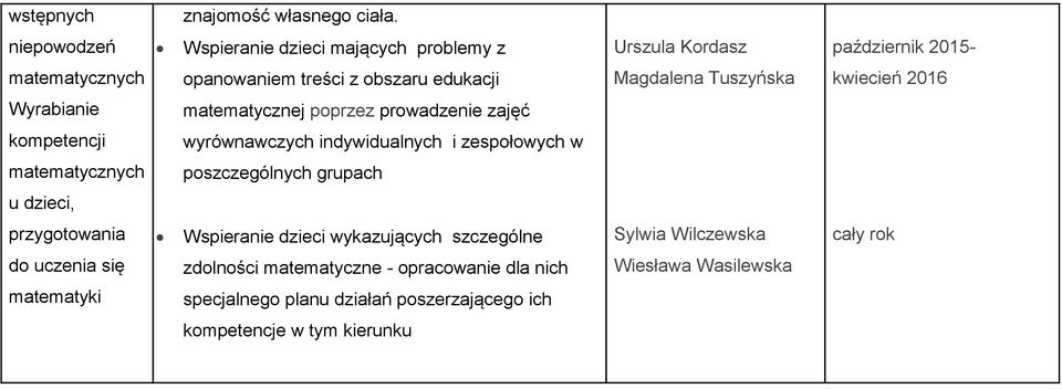 Tuszyńska kwiecień 2016 Wyrabianie matematycznej poprzez prowadzenie zajęć kompetencji wyrównawczych indywidualnych i zespołowych w matematycznych