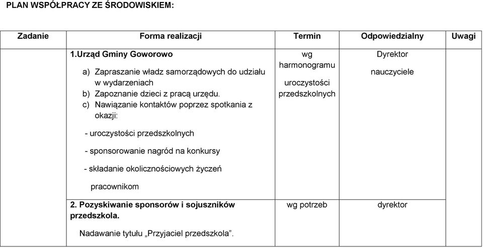 c) Nawiązanie kontaktów poprzez spotkania z okazji: - uroczystości przedszkolnych - sponsorowanie nagród na konkursy - składanie
