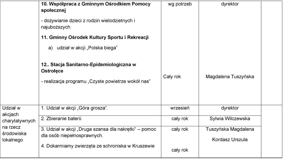 . Stacja Sanitarno-Epidemiologiczna w Ostrołęce - realizacja programu Czyste powietrze wokół nas Cały rok Magdalena Tuszyńska Udział w akcjach charytatywnych na rzecz