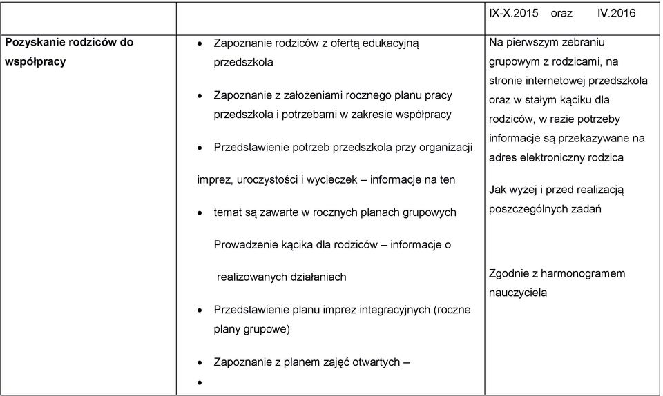 potrzebami w zakresie współpracy stronie internetowej przedszkola oraz w stałym kąciku dla rodziców, w razie potrzeby Przedstawienie potrzeb przedszkola przy organizacji informacje są przekazywane na