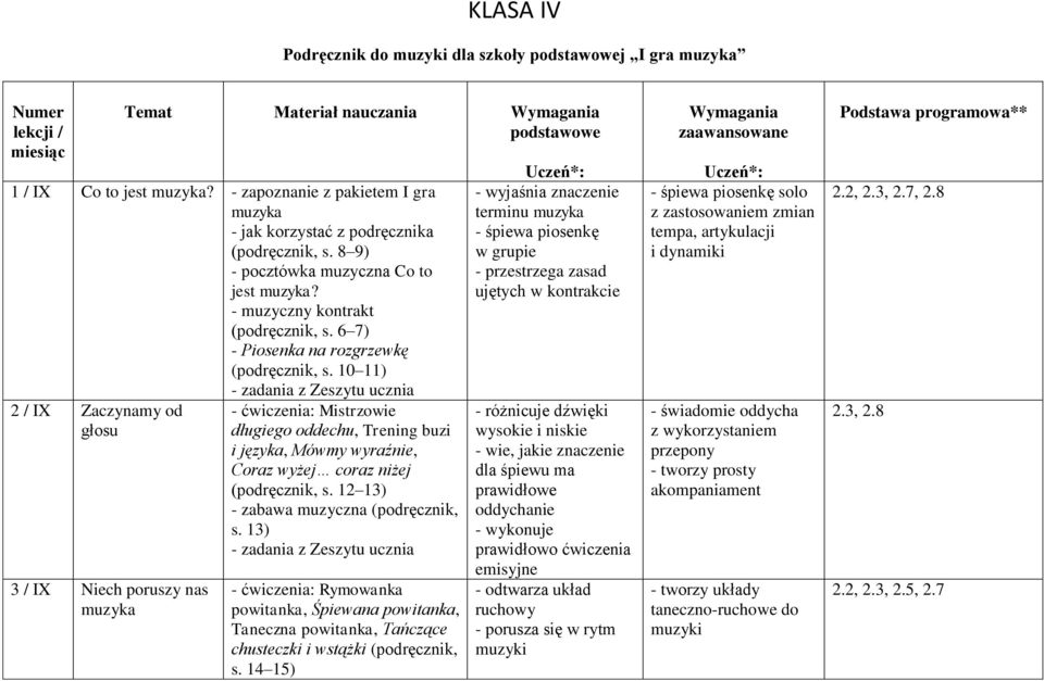 10 11) 2 / IX Zaczynamy od głosu 3 / IX Niech poruszy nas muzyka - ćwiczenia: Mistrzowie długiego oddechu, Trening buzi i języka, Mówmy wyraźnie, Coraz wyżej coraz niżej (podręcznik, s.