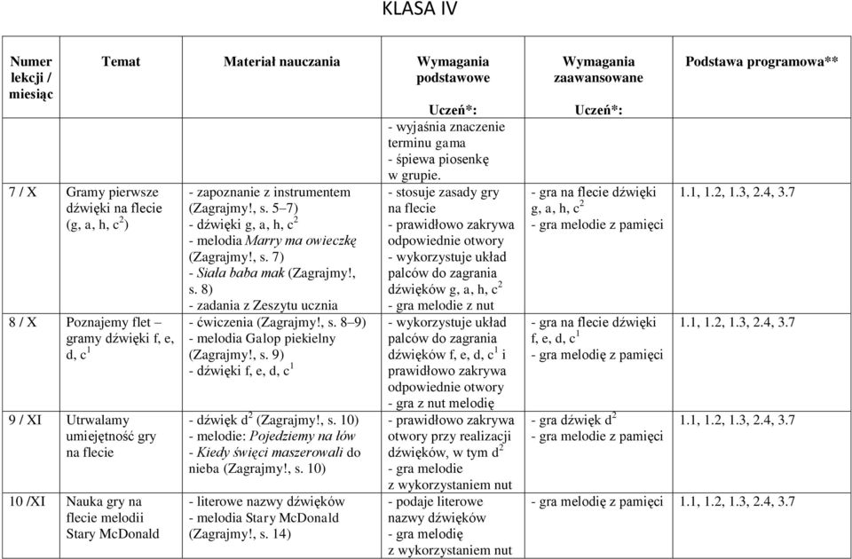 , s. 8 9) - melodia Galop piekielny (Zagrajmy!, s. 9) - dźwięki f, e, d, c 1 - dźwięk d 2 (Zagrajmy!, s. 10) - melodie: Pojedziemy na łów - Kiedy święci maszerowali do nieba (Zagrajmy!, s. 10) - literowe nazwy dźwięków - melodia Stary McDonald (Zagrajmy!