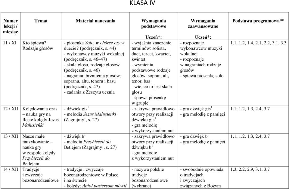 bożonarodzeniowe Temat Materiał nauczania - piosenka Solo, w chórze czy w duecie? (podręcznik, s. 44) - wykonawcy muzyki wokalnej (podręcznik, s. 46 47) - skala głosu, rodzaje głosów (podręcznik, s.