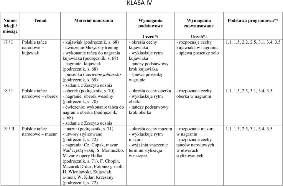 69) - oberek (podręcznik, s. 70) - nagranie: oberek weselny (podręcznik, s. 70) - ćwiczenie: wykonanie tańca do nagrania oberka (podręcznik, s. 68) - mazur (podręcznik, s.