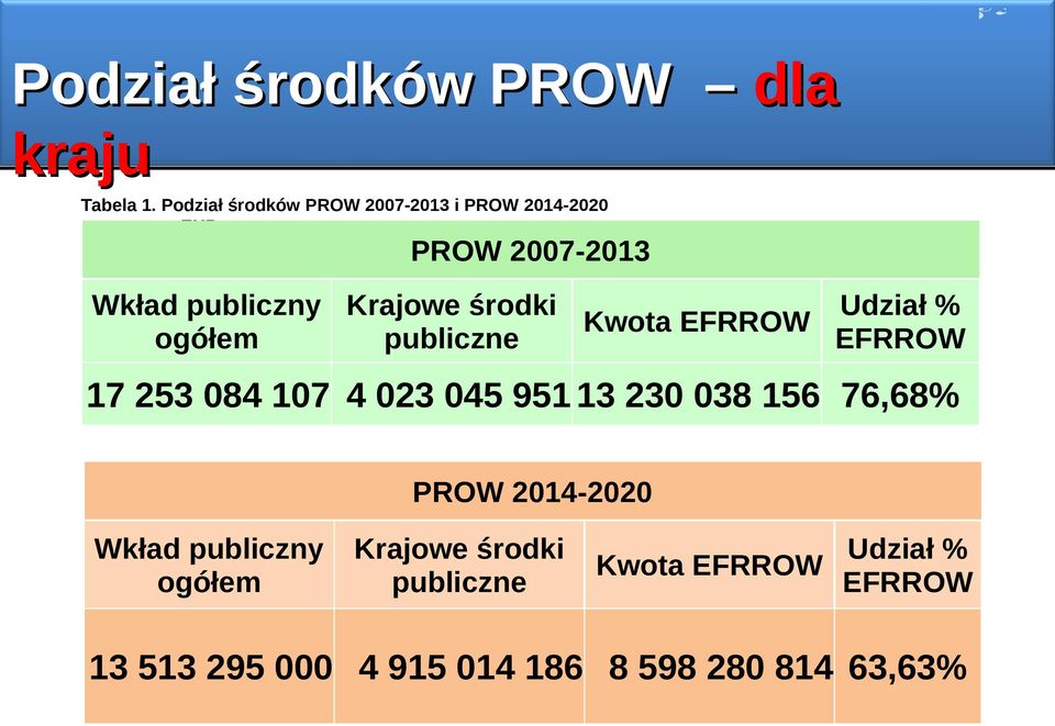 Krajowe środki publiczne Kwota EFRROW Udział % EFRROW 17 253 084 107 4 023 045 951 13 230 038
