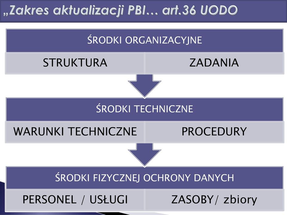 TECHNICZNE PROCEDURY ŚRODKI FIZYCZNEJ