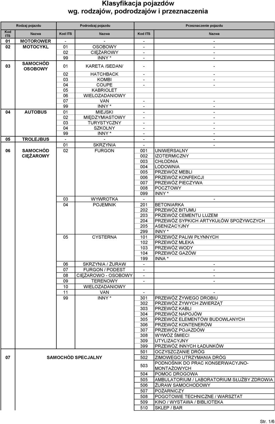 OSOBOWY 01 KARETA /SEDAN/ - - 02 HATCHBACK - - 03 KOMBI - - 04 COUPE - - 05 KABRIOLET 06 WIELOZADANIOWY 07 VAN - - 04 AUTOBUS 01 MIEJSKI - - 02 MIĘDZYMIASTOWY - - 03 TURYSTYCZNY - - 04 SZKOLNY - - 05