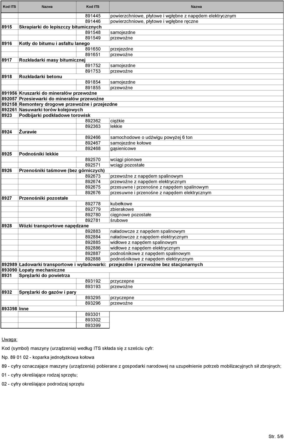 891855 przewoźne 891956 Kruszarki do minerałów przewoźne 892057 Przesiewarki do minerałów przewoźne 892158 Remontery drogowe przewoźne i przejezdne 892261 Nasuwarki torów kolejowych 8923 Podbijarki