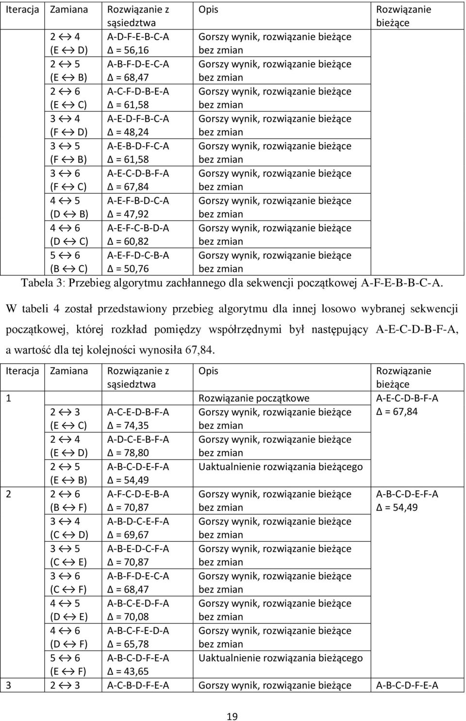 A-E-B-D-F-C-A Δ = 61,58 Gorszy wynik, rozwiązanie bieżące bez zmian 3 6 (F C) A-E-C-D-B-F-A Δ = 67,84 Gorszy wynik, rozwiązanie bieżące bez zmian 4 5 (D B) A-E-F-B-D-C-A Δ = 47,92 Gorszy wynik,