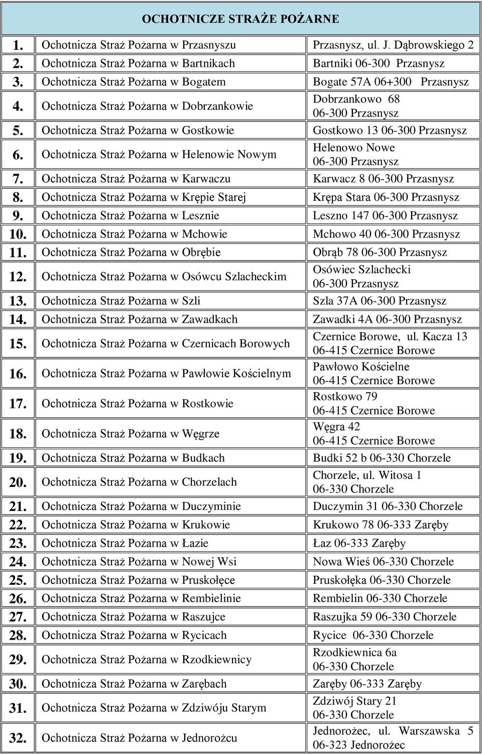 Gostkowie Gostkowo 13 6. Ochotnicza Straż Pożarna w Helenowie Nowym Helenowo Nowe 7. Ochotnicza Straż Pożarna w Karwaczu Karwacz 8 8. Ochotnicza Straż Pożarna w Krępie Starej Krępa Stara 9.