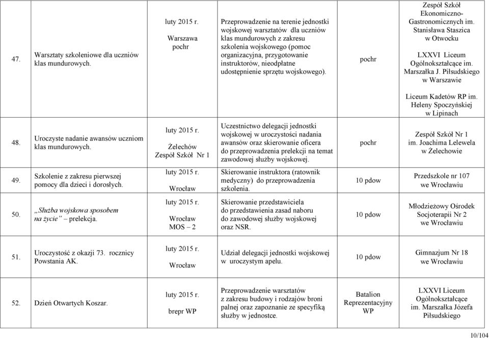 sprzętu wojskowego). pochr Zespół Szkół Ekonomiczno- Gastronomicznych im. Stanisława Staszica w Otwocku LXXVI Liceum Ogólnokształcące im. Marszałka J. Piłsudskiego w Warszawie Liceum Kadetów RP im.