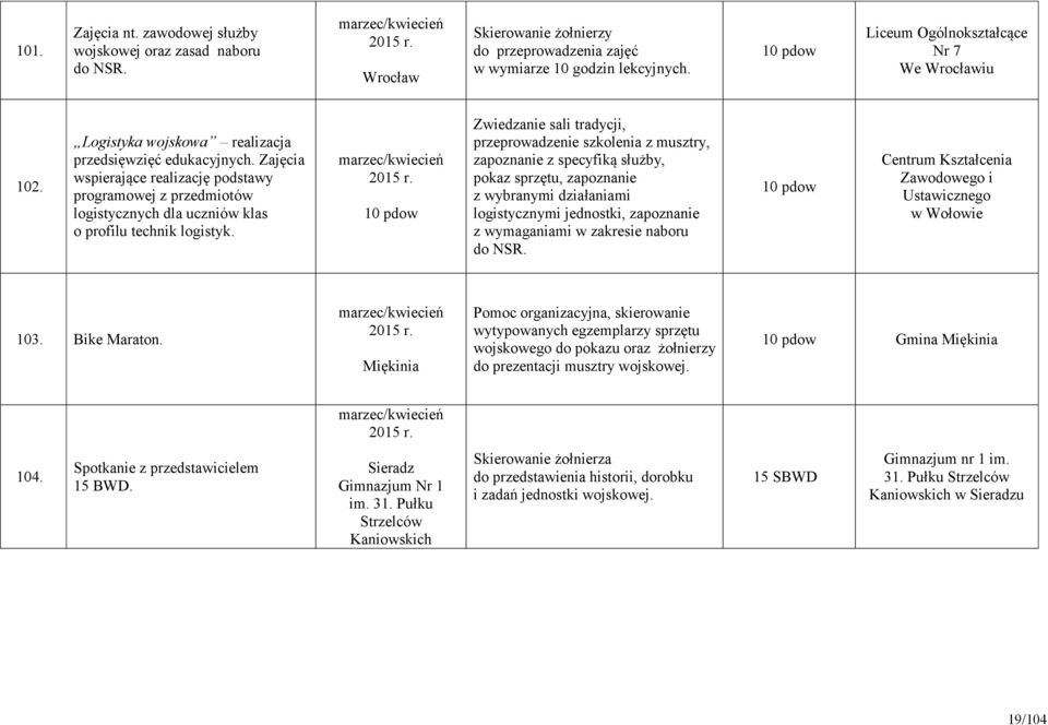 Zajęcia wspierające realizację podstawy programowej z przedmiotów logistycznych dla uczniów klas o profilu technik logistyk. marzec/kwiecień 2015 r.