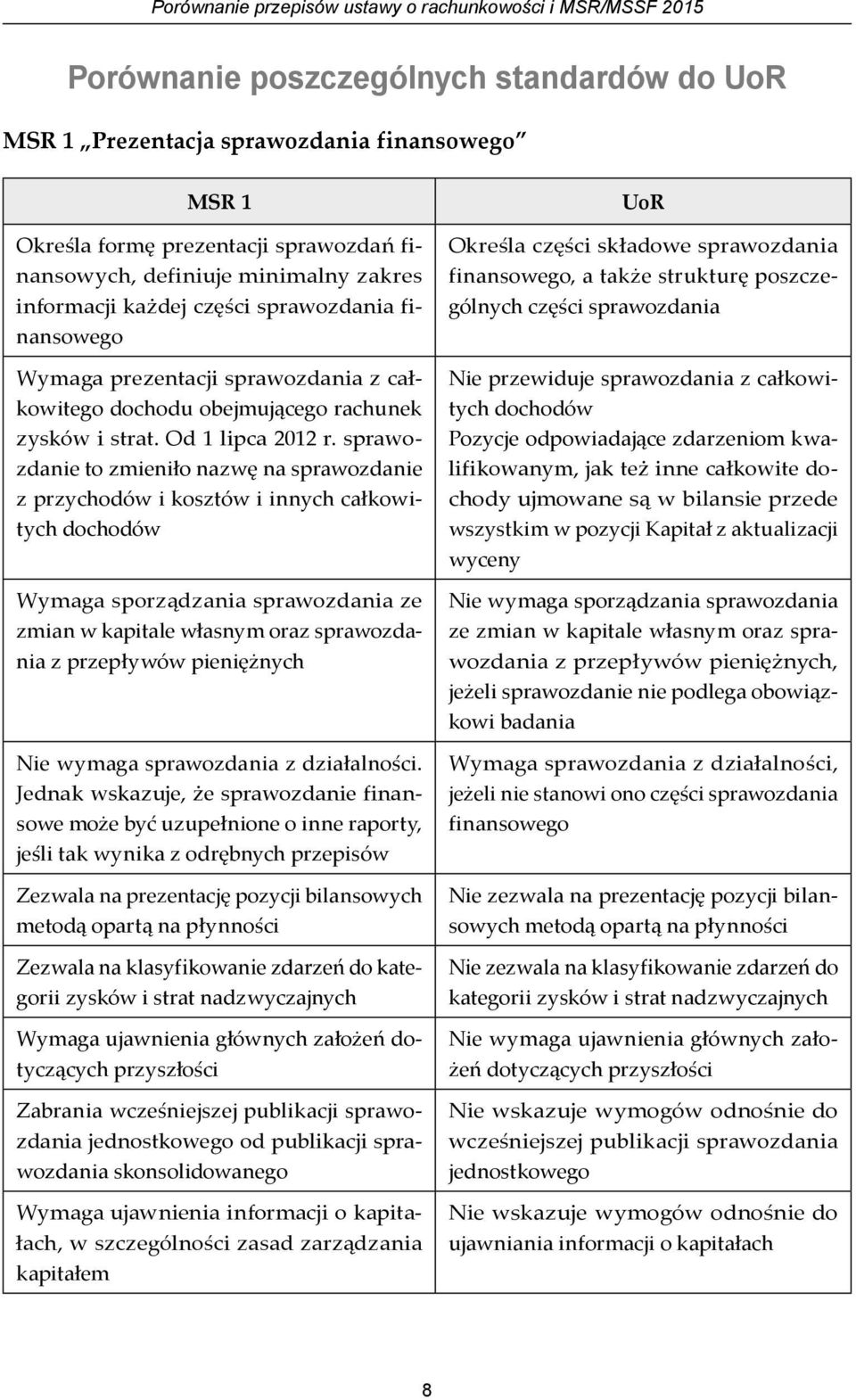 sprawozdanie to zmieniło nazwę na sprawozdanie z przychodów i kosztów i innych całkowitych dochodów Wymaga sporządzania sprawozdania ze zmian w kapitale własnym oraz sprawozdania z przepływów