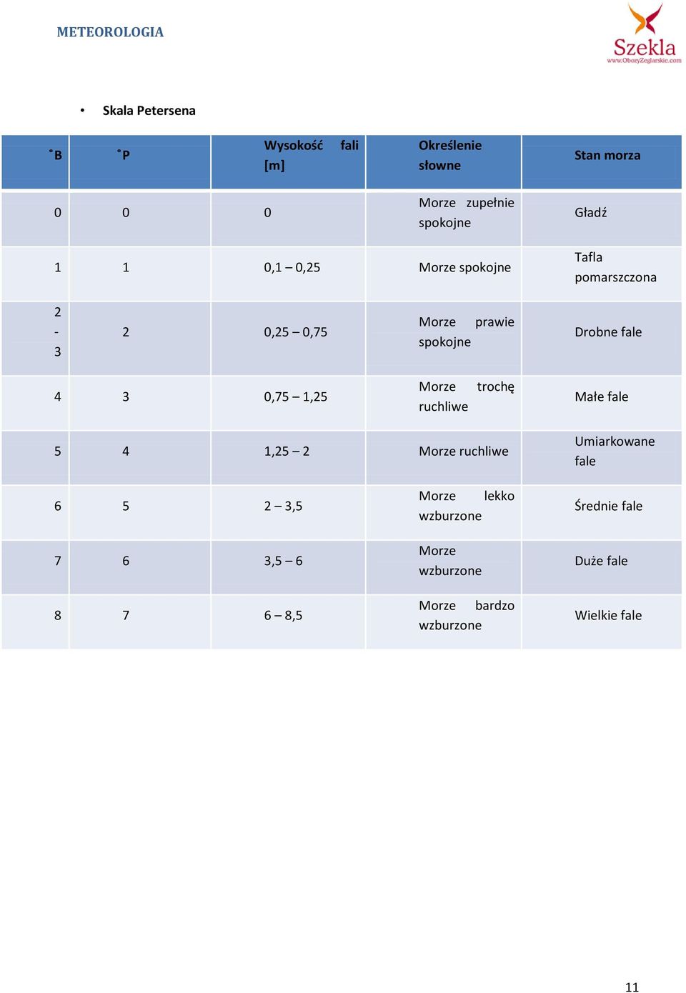 1,25 Morze ruchliwe trochę Małe fale 5 4 1,25 2 Morze ruchliwe Umiarkowane fale 6 5 2 3,5 Morze lekko