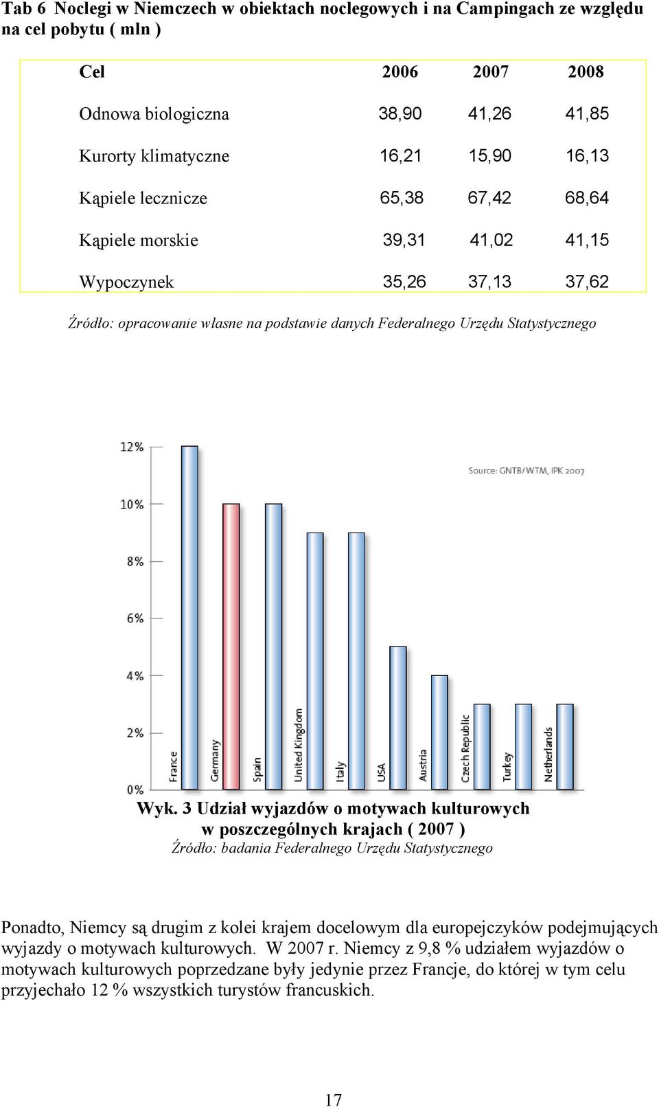 3 Udział wyjazdów o motywach kulturowych w poszczególnych krajach ( 2007 ) Źródło: badania Federalnego Urzędu Statystycznego Ponadto, Niemcy są drugim z kolei krajem docelowym dla europejczyków