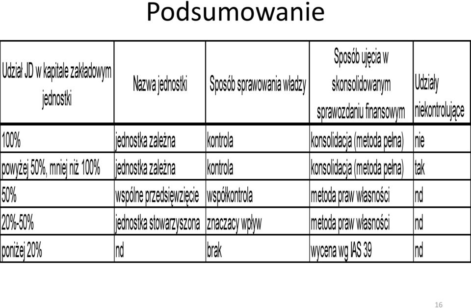 100% jednostka zależna kontrola konsolidacja (metoda pełna) tak 50% wspólne przedsięwzięcie współkontrola metoda praw własności