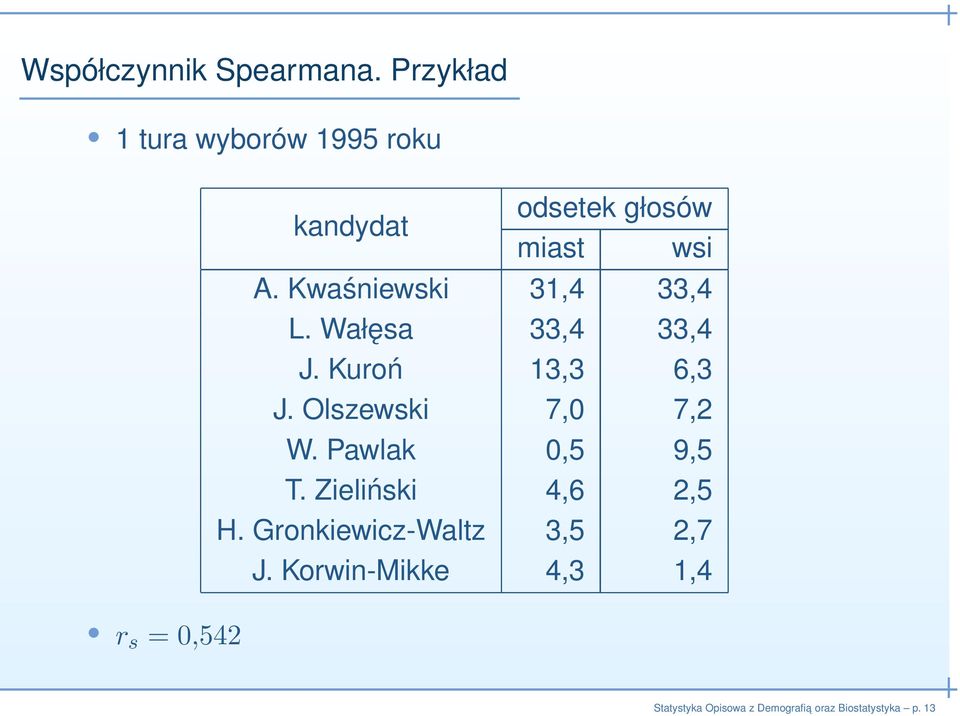 wsi A. Kwaśniewski 31,4 33,4 L. Wałęsa 33,4 33,4 J. Kuroń 13,3 6,3 J.