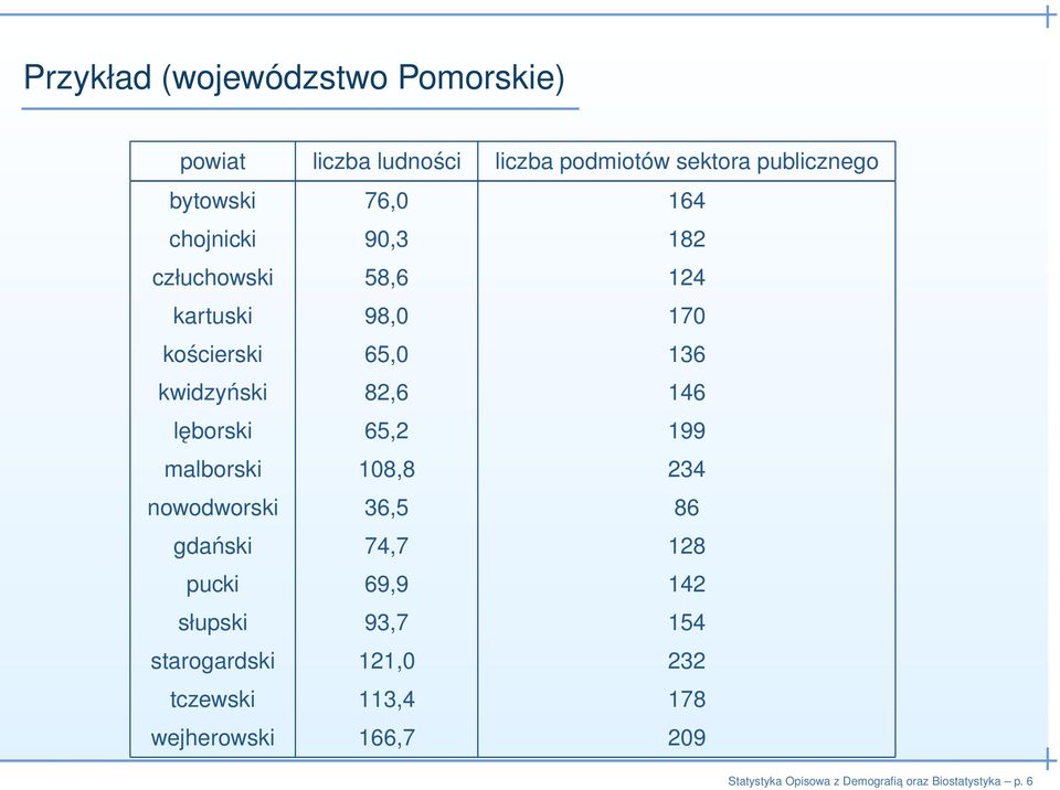 kwidzyński 82,6 146 lęborski 65,2 199 malborski 108,8 234 nowodworski 36,5 86 gdański 74,7 128 pucki